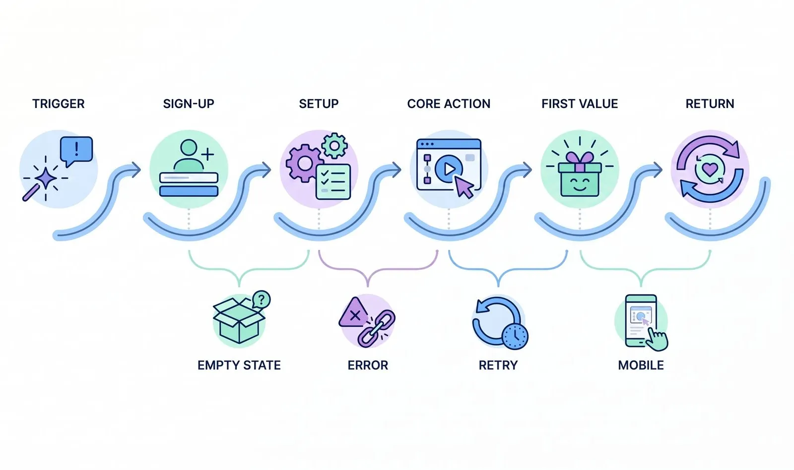 Mapping the critical user journey step by step