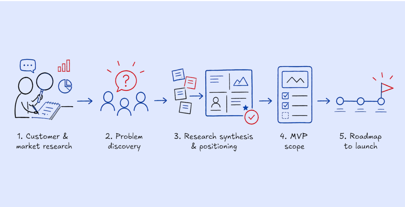 Five-step product strategy process illustration
