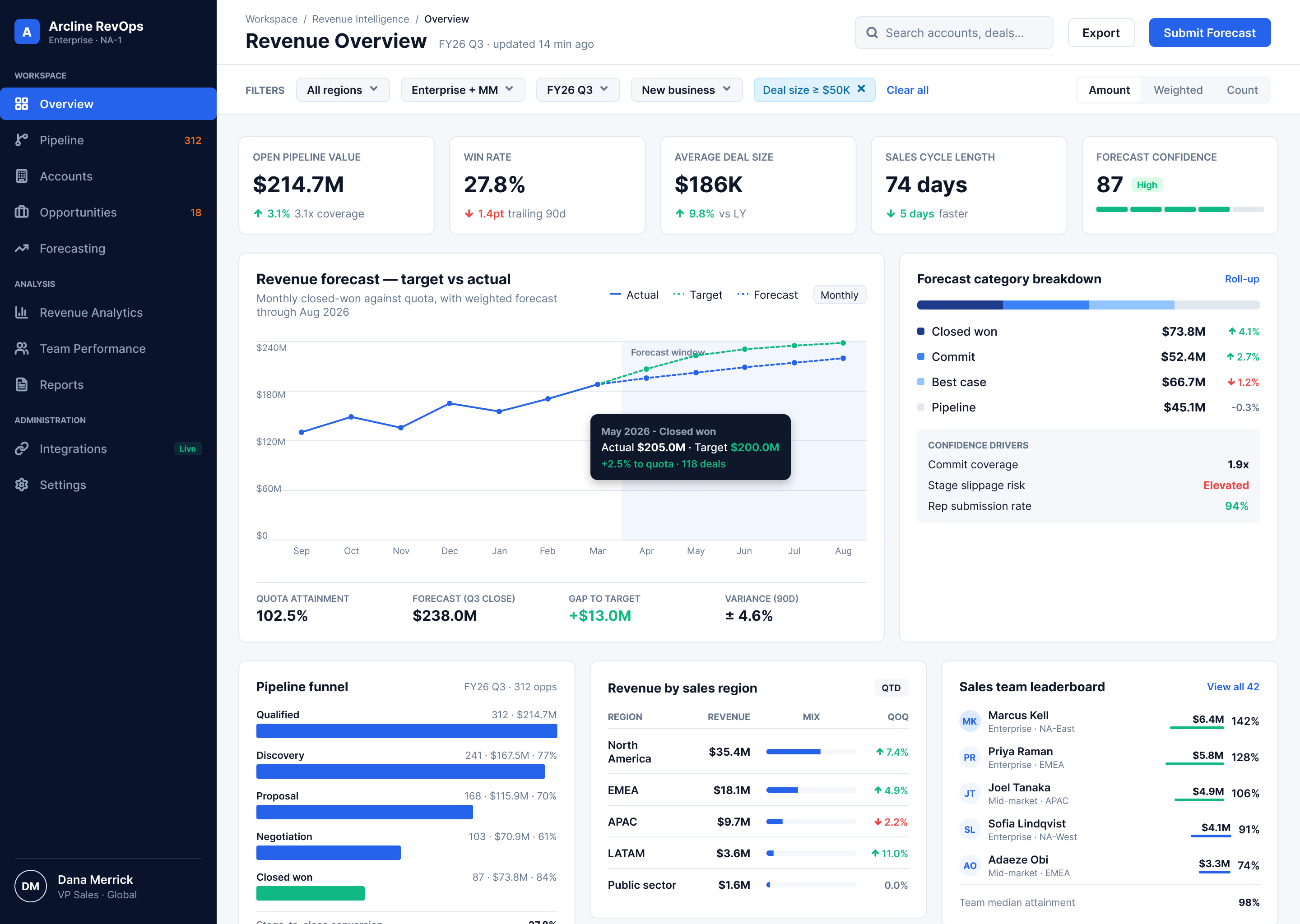 Revenue Overview SaaS dashboard mockup